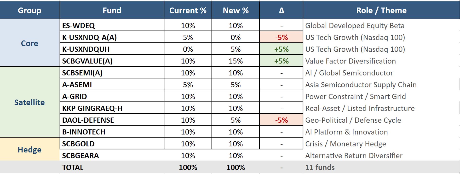 ปรับพอร์ต Quantitative Global Aggressive Hybrid ตุลาคม 2026: เพิ่ม Value และสลับ Nasdaq เป็น Unhedged