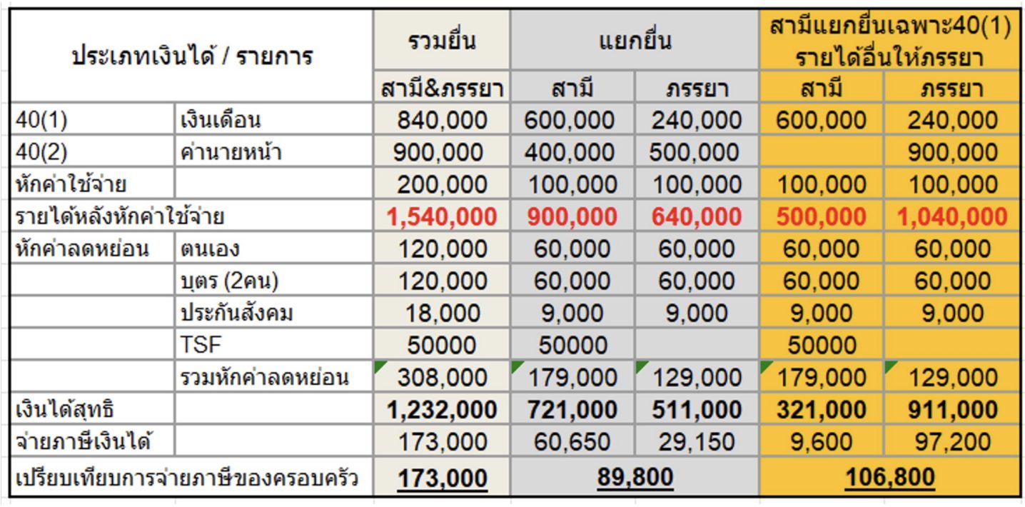 คนมีคู่ ยื่นภาษีรวม vs แยก แบบไหนเซฟสุด?