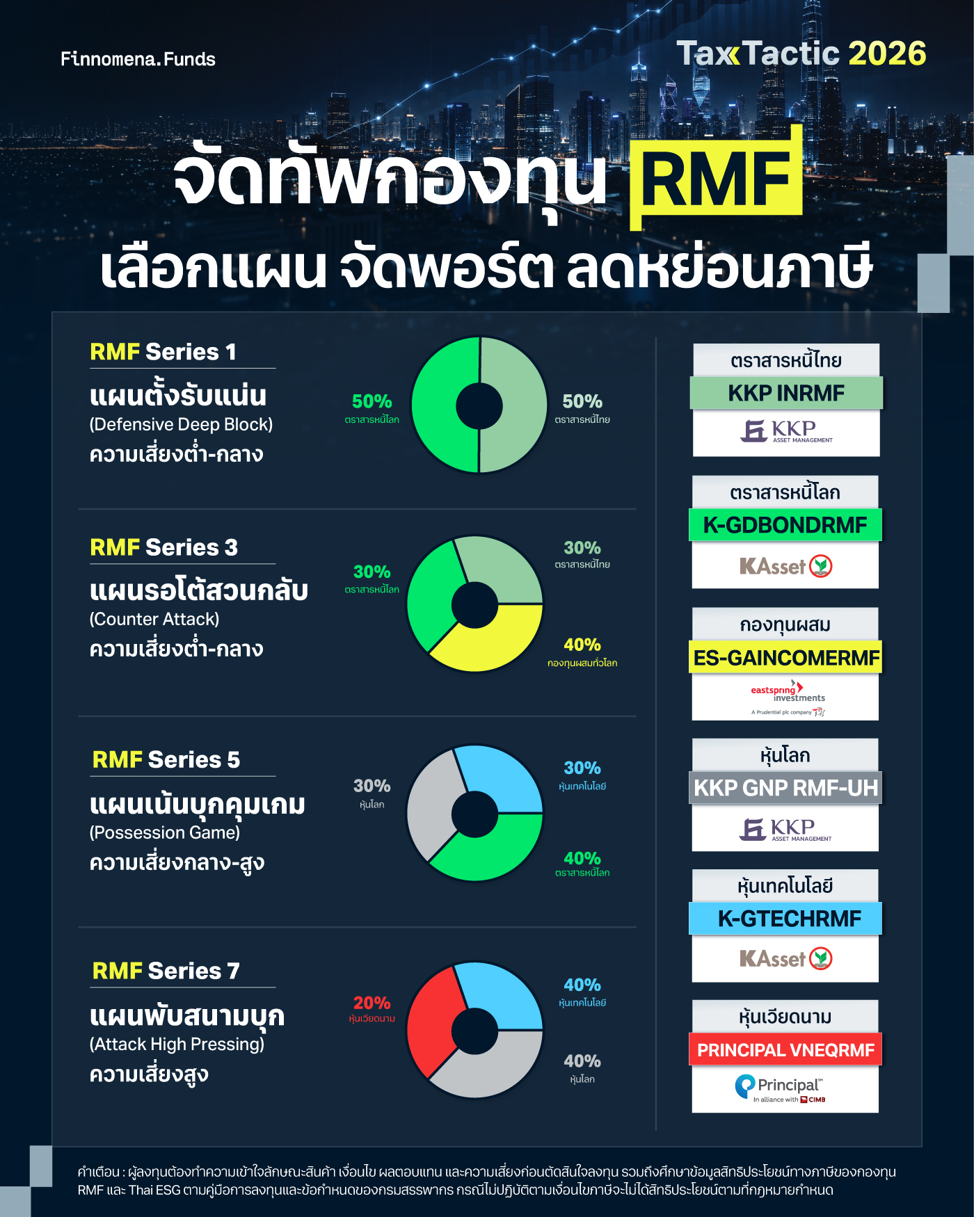 โพยจัดพอร์ตกองทุนลดหย่อนภาษี 2026