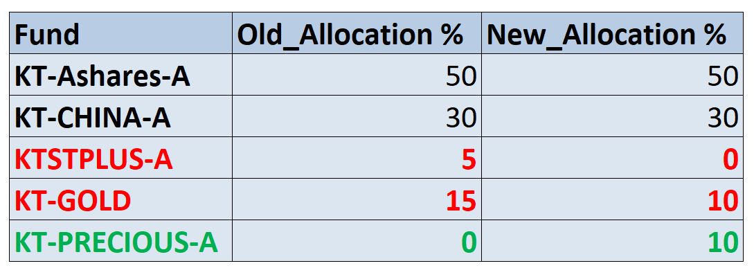 Krungthai Belief Allocation ปรับพอร์ตเดือนตุลาคม 2026: เติมหุ้นเหมืองทอง