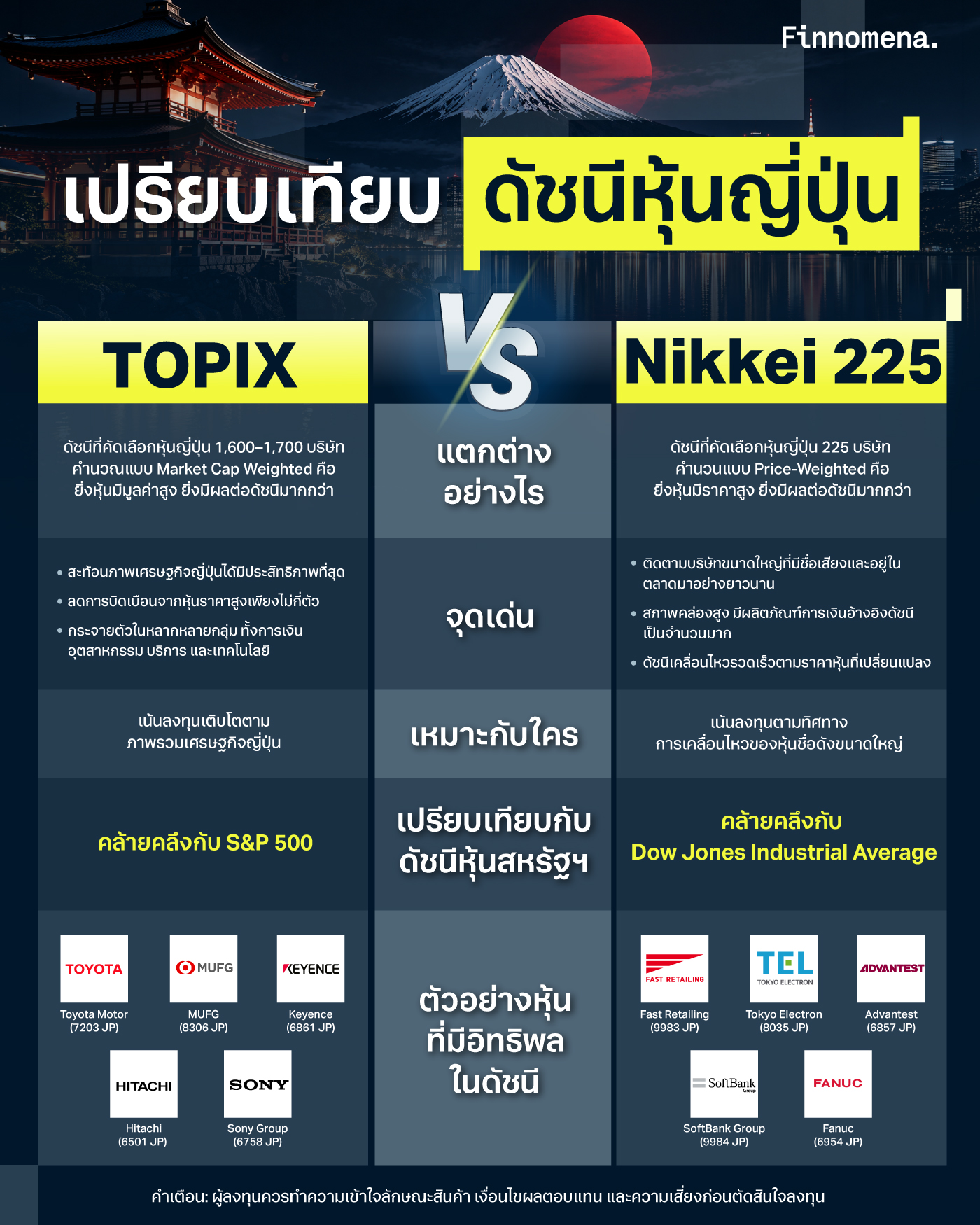 ดัชนีหุ้นหลักของญี่ปุ่น คือ “เข็มทิศ” ที่สำคัญของเศรษฐกิจ เพราะสะท้อนสภาพคล่องทางการเงินและทิศทางธุรกิจในประเทศ และยังเป็นเครื่องมือหลักที่นักลงทุนทั่วโลกใช้ประเมินตลาดหุ้นญี่ปุ่น ซึ่งปัจจุบันมี 2 ดัชนีสำคัญที่หลายคนรู้จัก คือ TOPIX และ Nikkei 225 ที่มีจุดเด่นแตกต่างกัน วันนี้ Finnomena จะพาทุกคนไปเจาะลึกความน่าสนใจของทั้ง 2 ดัชนีนี้กัน