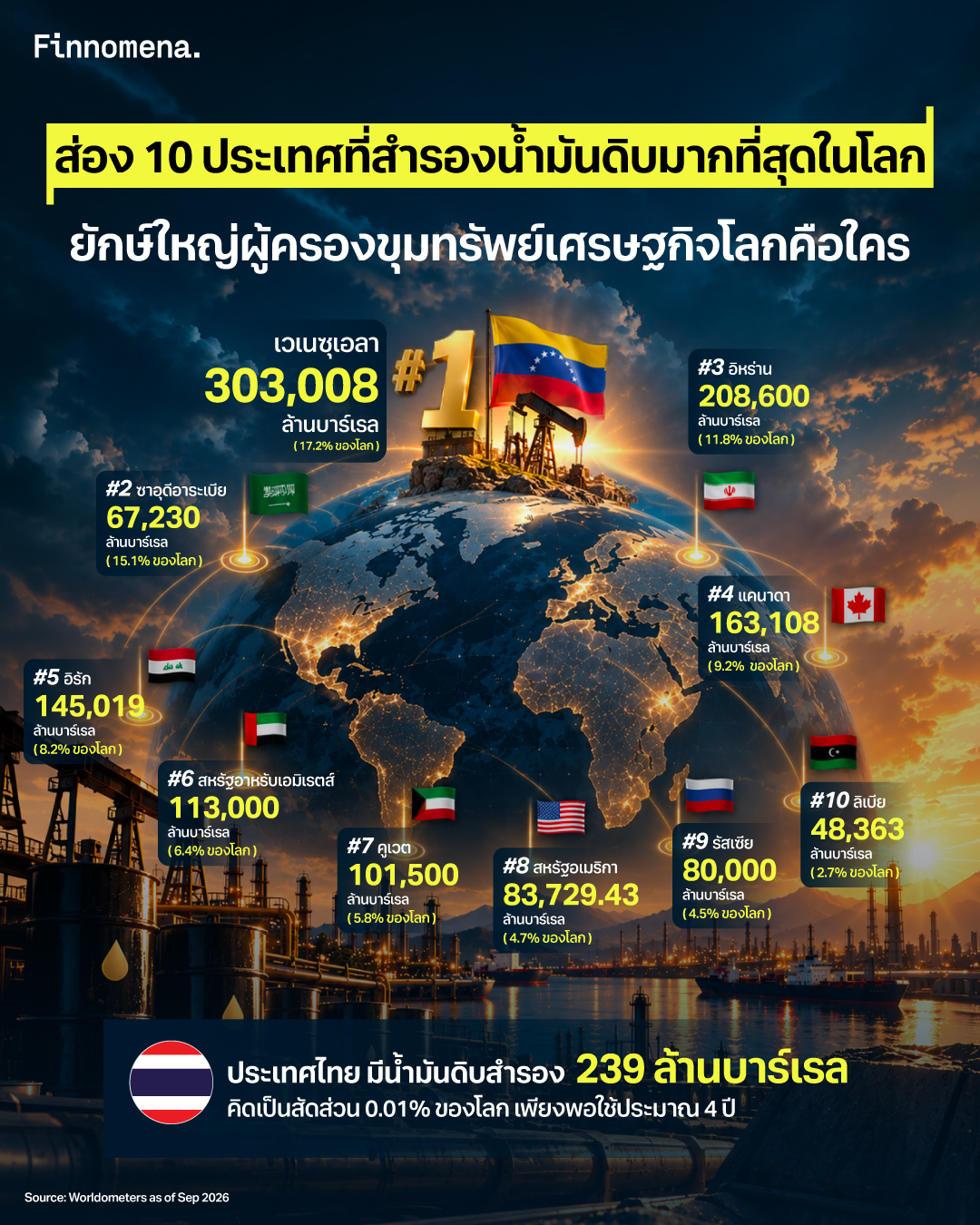 สหรัฐฯ เข้าคว้าสัมปทานบ่อน้ำมันระยะยาวในเวเนซุเอลา รวมถึงเหตุการณ์ราคาน้ำมันโลกที่เกิดความผันผวนและปรับตัวสูงขึ้นอีกครั้ง ทำให้นักลงทุนทั่วโลกหันกลับมามองเหล่าประเทศยักใหญ่ผู้ถือครองทรัพยากรพลังงานนี้อีกรอบ