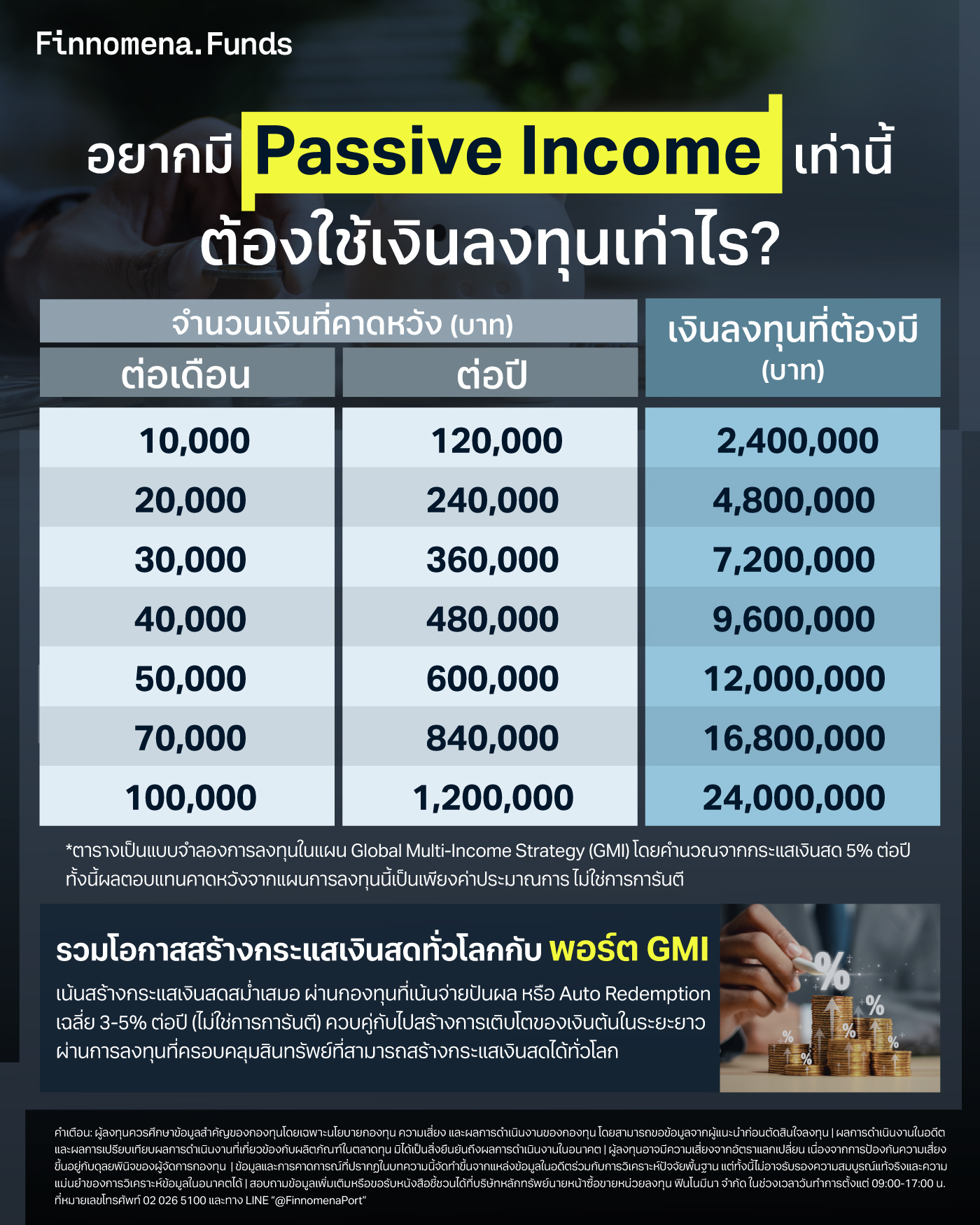 อยากมี Passive Income เท่านี้ ต้องใช้เงินลงทุนเท่าไร?