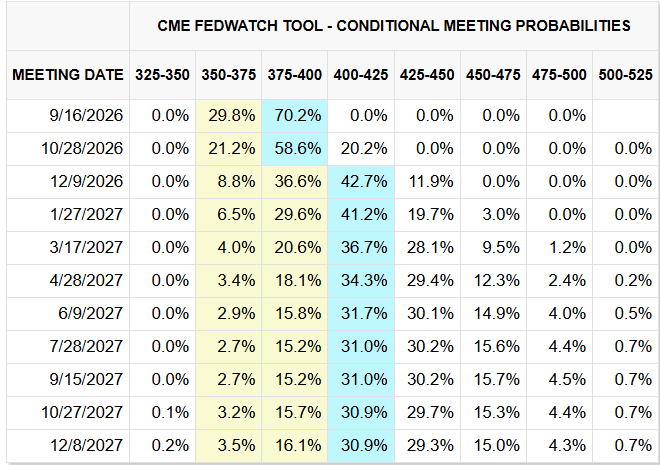 CME FedWatch Tool