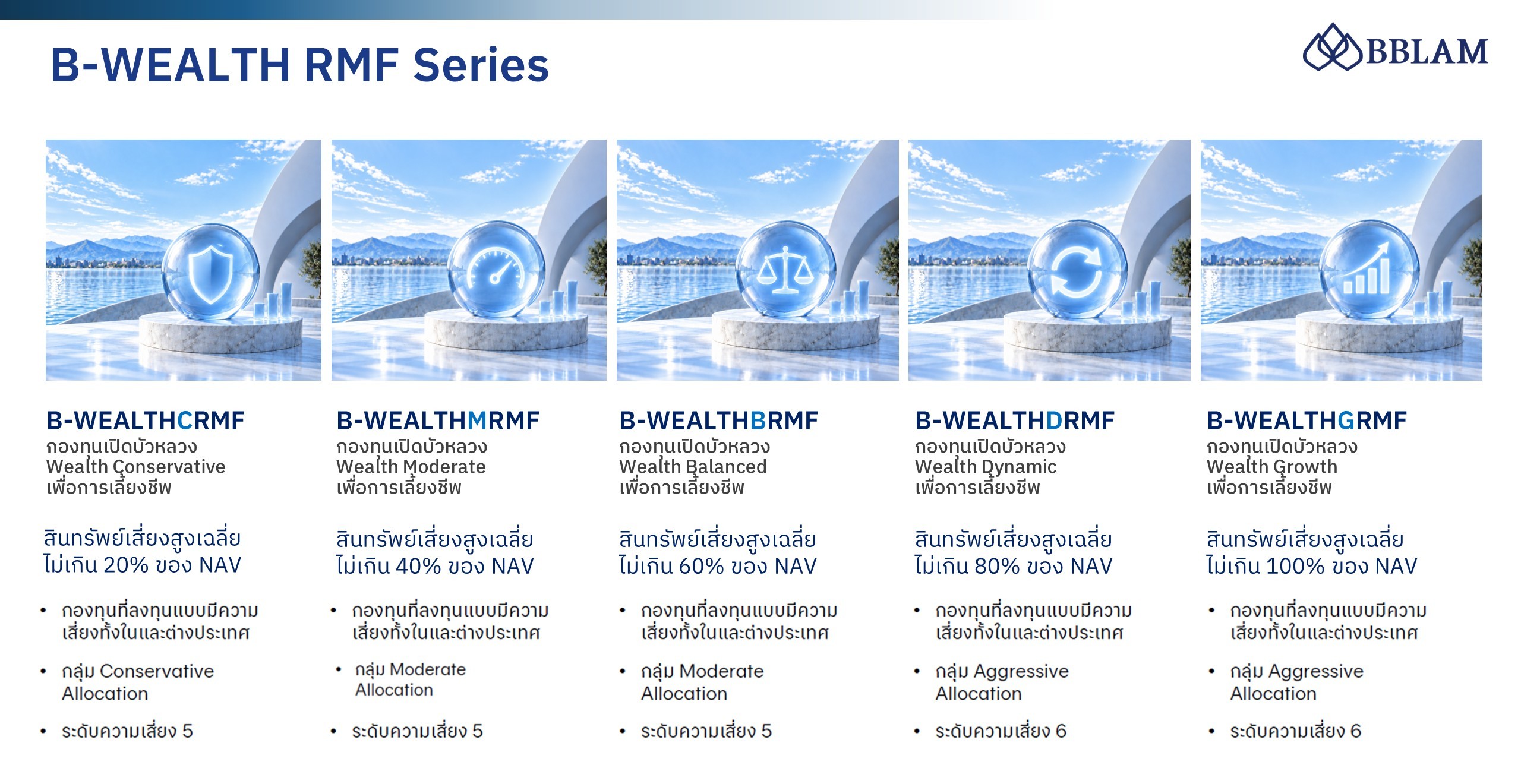 B-WEALTH RMF Series จัดพอร์ตลงทุนเพื่อทุกเป้าหมายชีวิต พร้อมลดหย่อนภาษี ที่ช่วยดูแลยาวยามเกษียณ