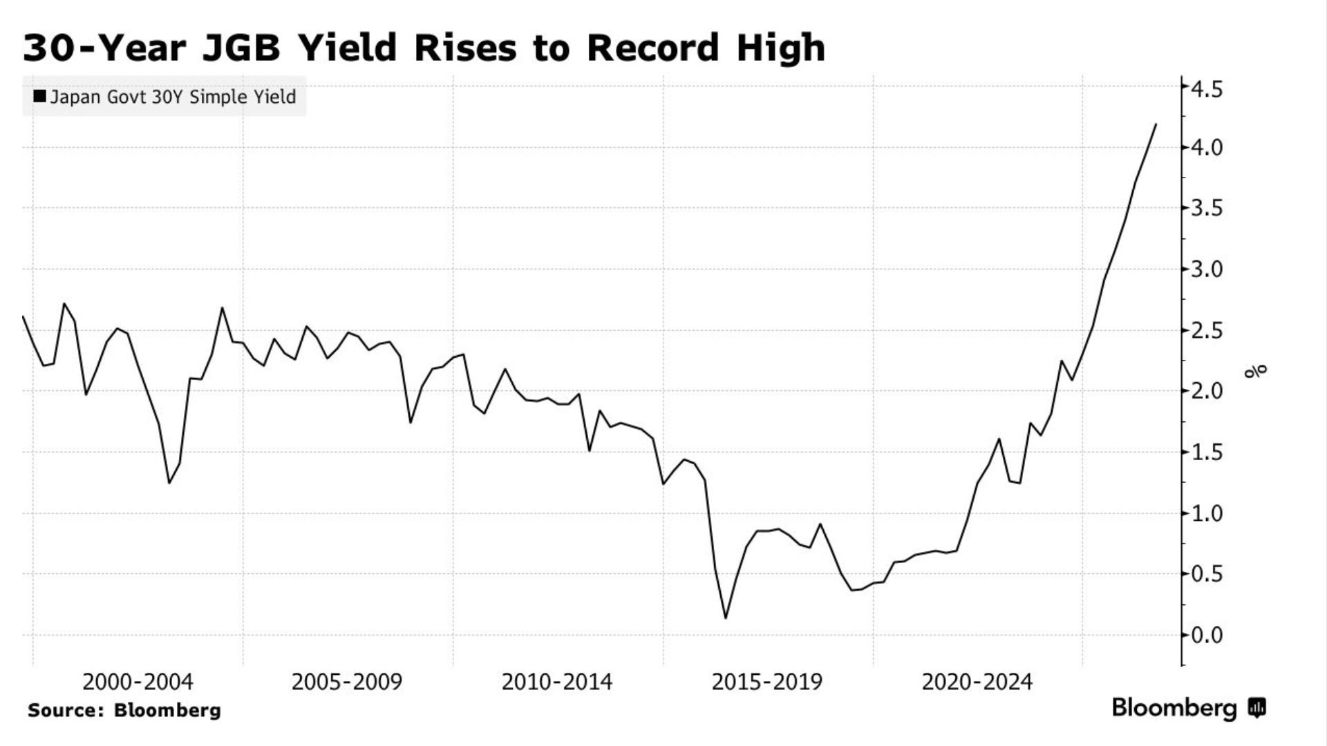 เงินเยนแข็งค่า ฺBond Yield ขึ้นแรง