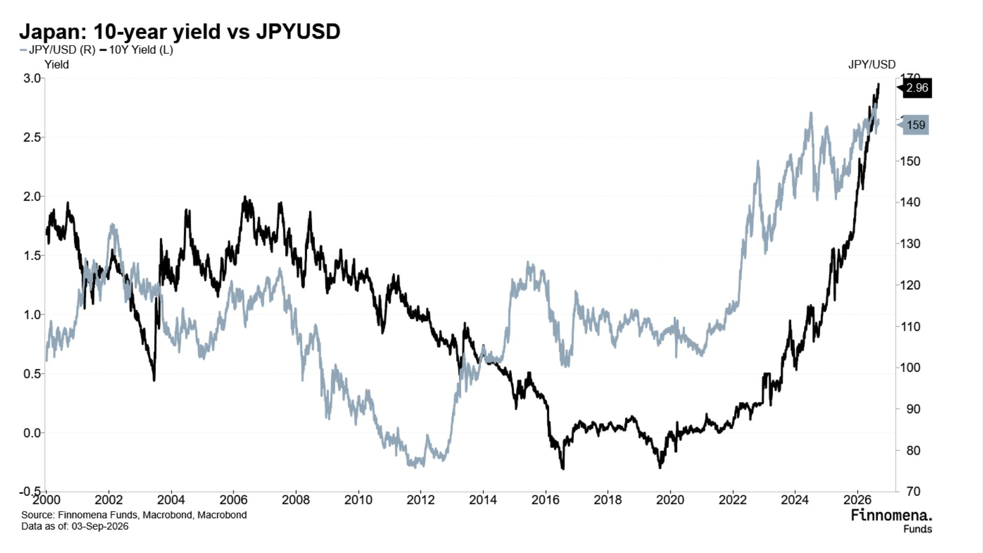 เงินเยนแข็งค่า ฺBond Yield ขึ้นแรง