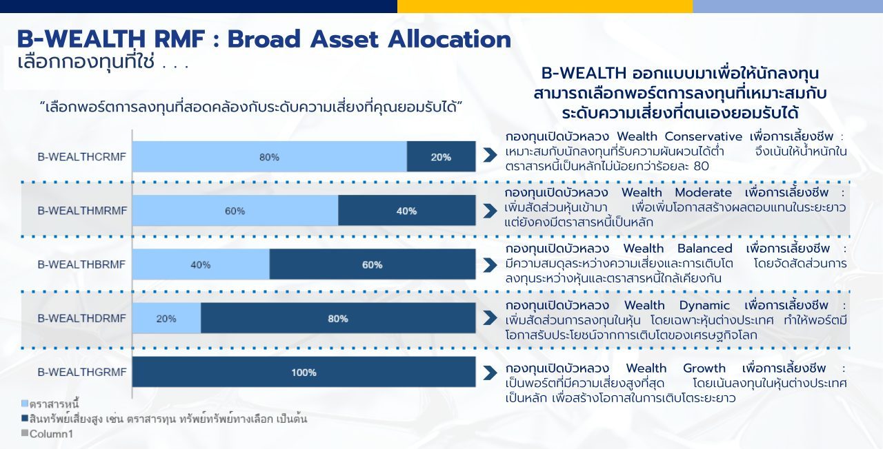B-WEALTH RMF Series จัดพอร์ตลงทุนเพื่อทุกเป้าหมายชีวิต พร้อมลดหย่อนภาษี ที่ช่วยดูแลยาวยามเกษียณ