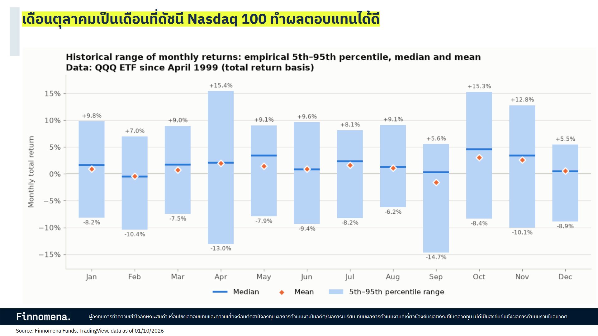 สถิติผลตอบแทนของดัชนี Nasdaq 100 ตุลาคม