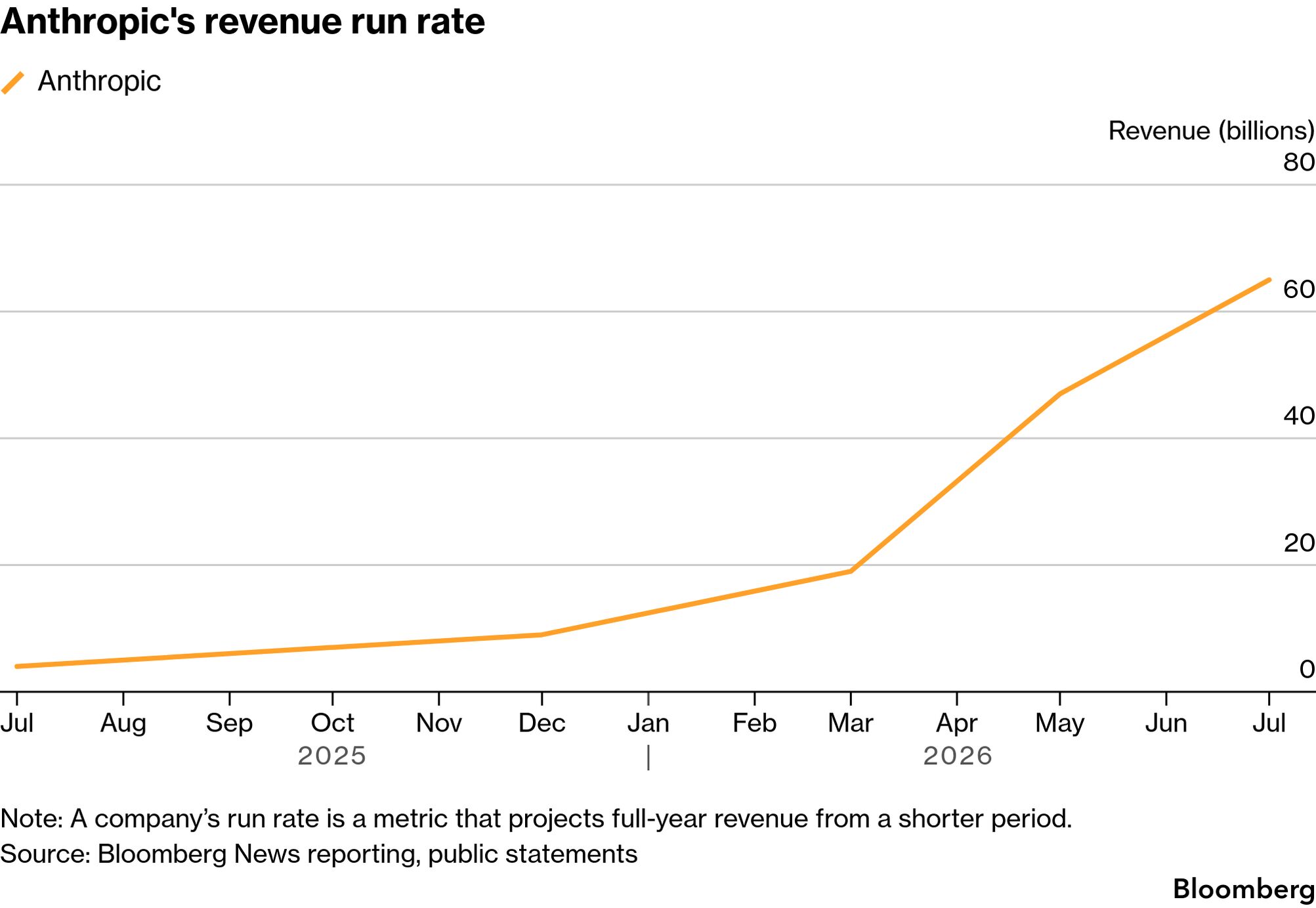 Anthropic Revenue