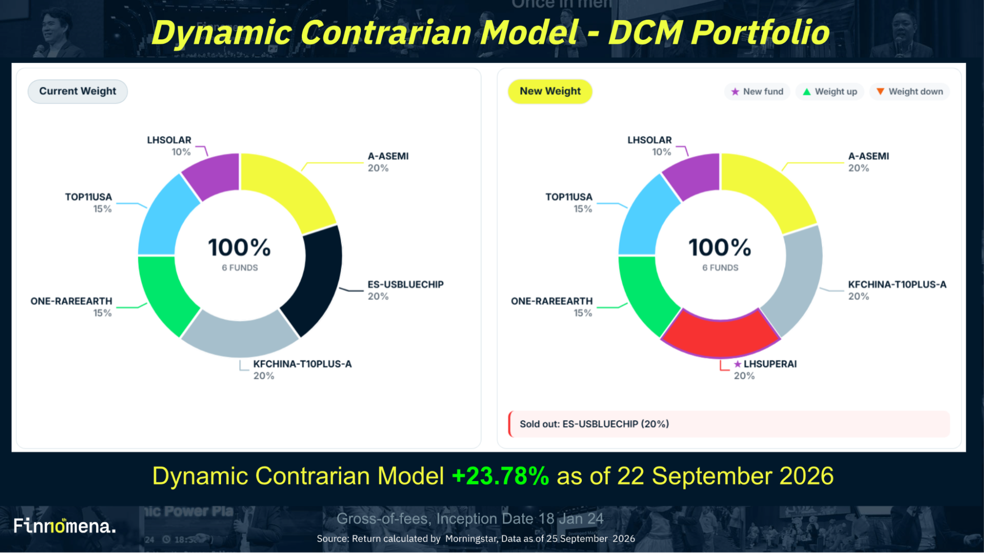 ปรับพอร์ต DCM