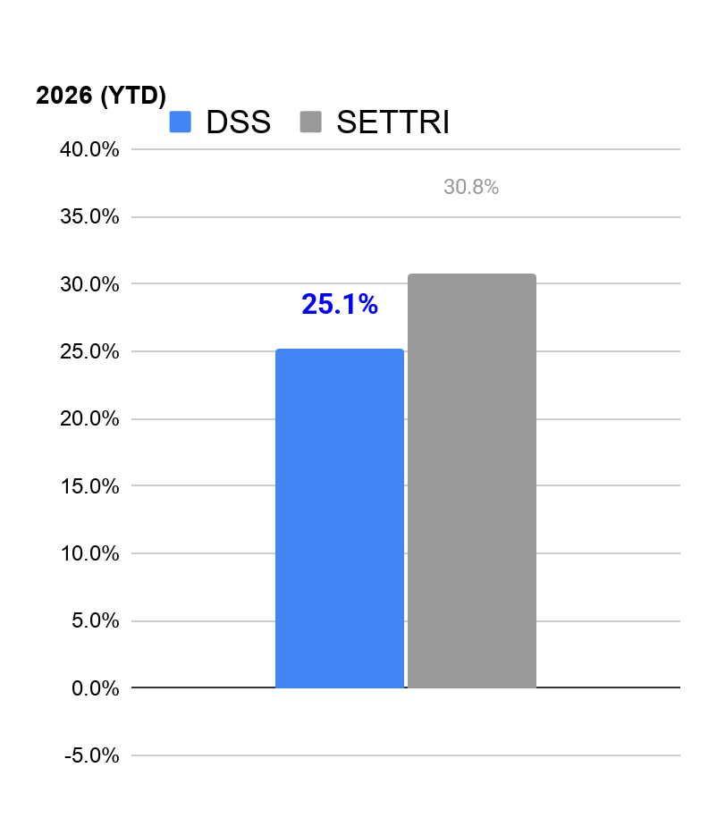 ผลการดำเนินงานพอร์ต Definit SET Select (DSS)