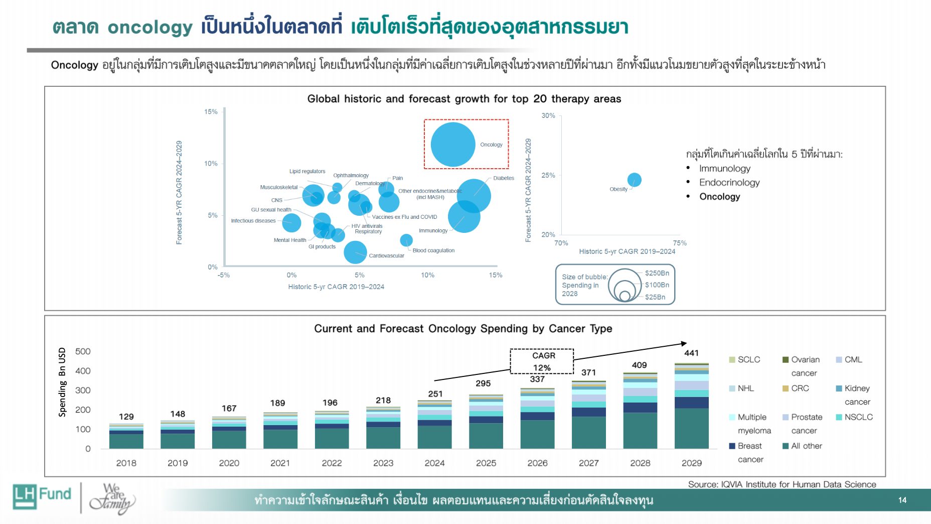 รีวิวกองทุน LHLONGEVITY ลงทุนในนวัตกรรมเพื่อชีวิตที่ยืนยาว