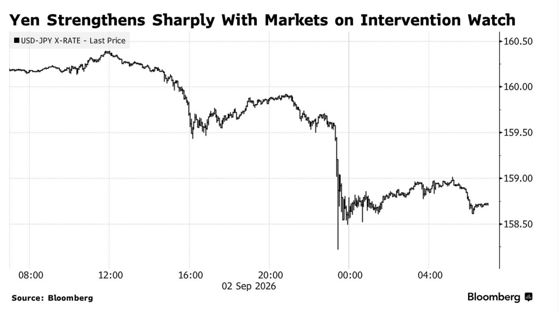 เงินเยนแข็งค่า ฺBond Yield ขึ้นแรง