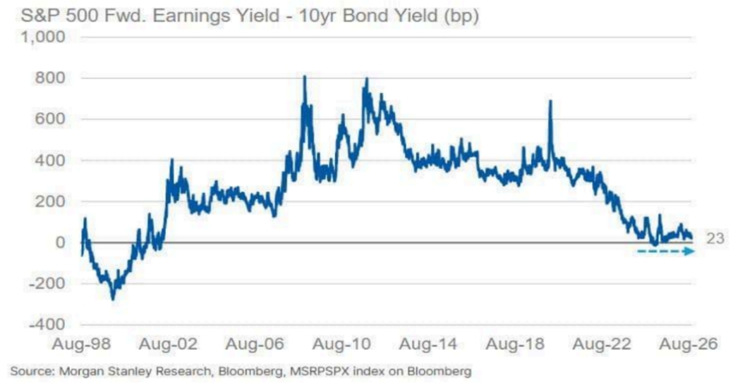 Yield Gap ยังคงทรงตัวมาสักระยะนึงแล้ว ไม่ได้ร่วงลงตาม Bod Yield ที่ค้างในระดับขึ้น เพราะการเติบโตของกำไรยังดี