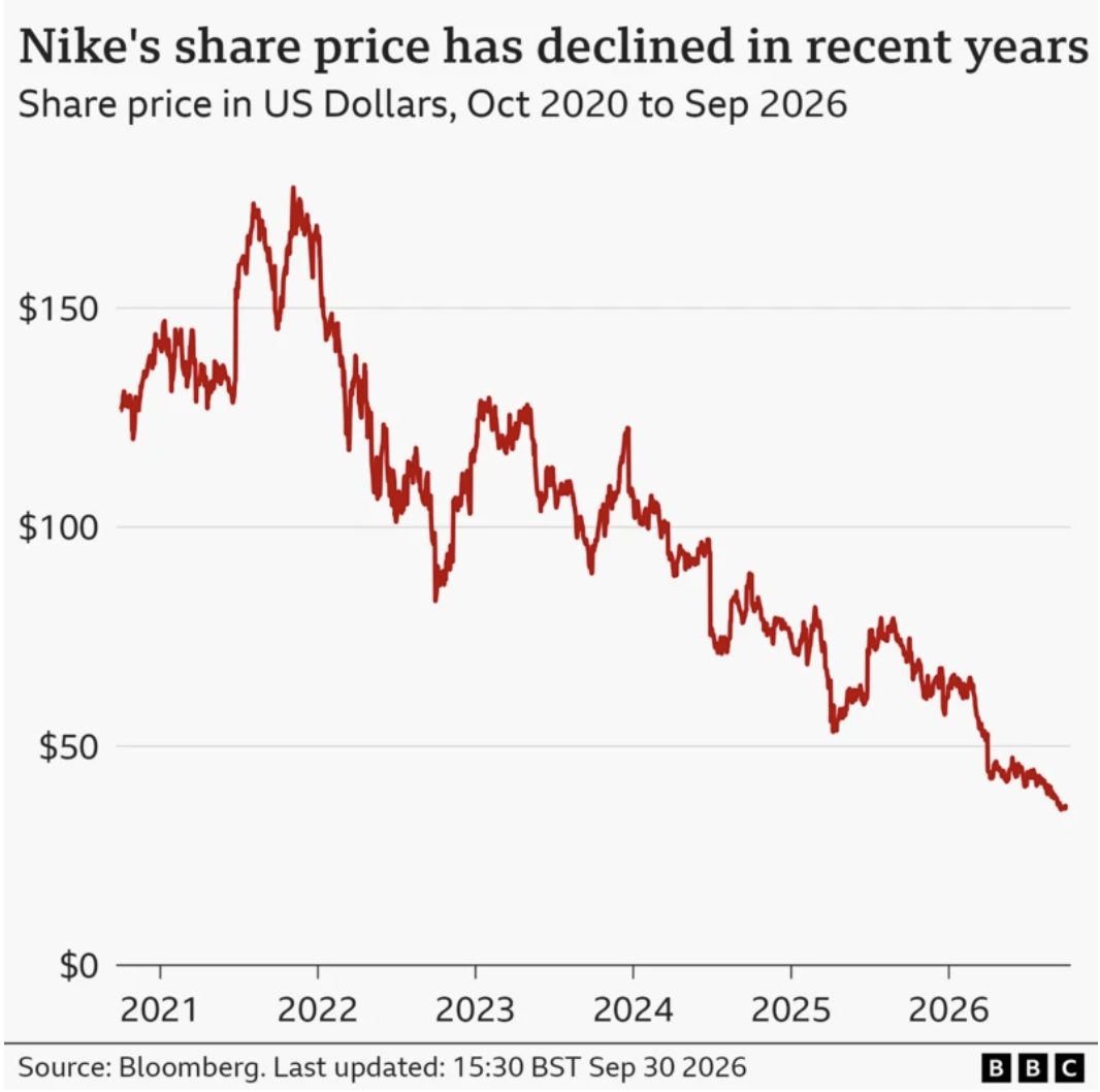 เจาะลึกโมเดลการตลาดของ Nike จากจุดผิดพลาดจากการขายตรง นำหุ้นไปสู่จุดต่ำสุดในรอบ 12 ปี