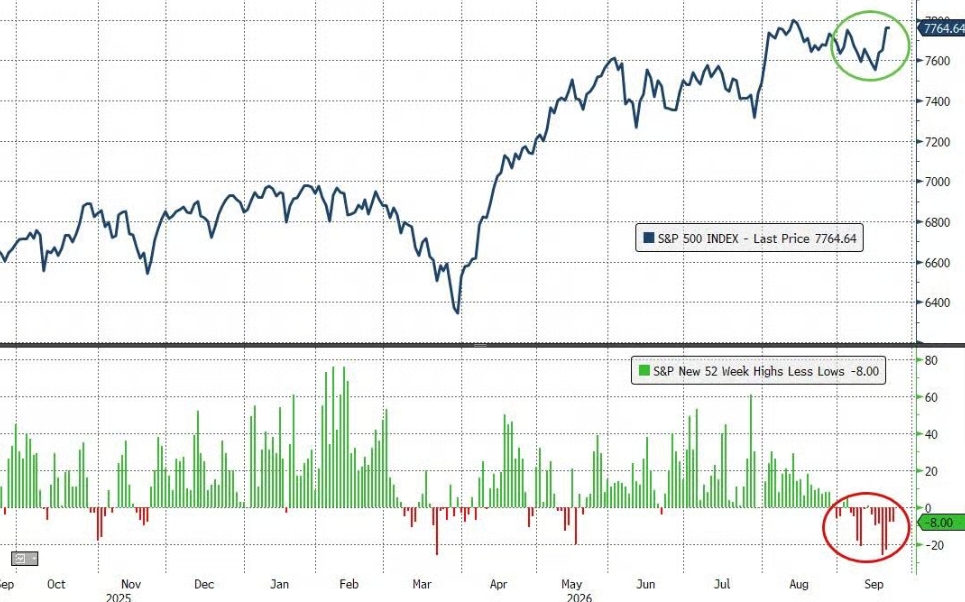 S&P 500 ใกล้จุดสูงสุด แต่กลับพบว่ามีหุ้นจำนวนมากทำจุดต่ำสุดในรอบ 1 ปี ซึ่งก็คือ Tech AI นั่นเอง