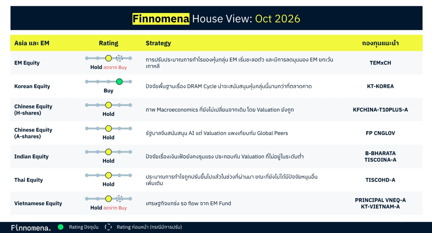 สรุปมุมมองรายสินทรัพย์ Finnomena Monthly Investment Outlook กลยุทธ์การลงทุนประจำเดือนตุลาคม 2026