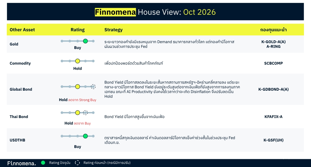สรุปมุมมองรายสินทรัพย์ Finnomena Monthly Investment Outlook กลยุทธ์การลงทุนประจำเดือนตุลาคม 2026