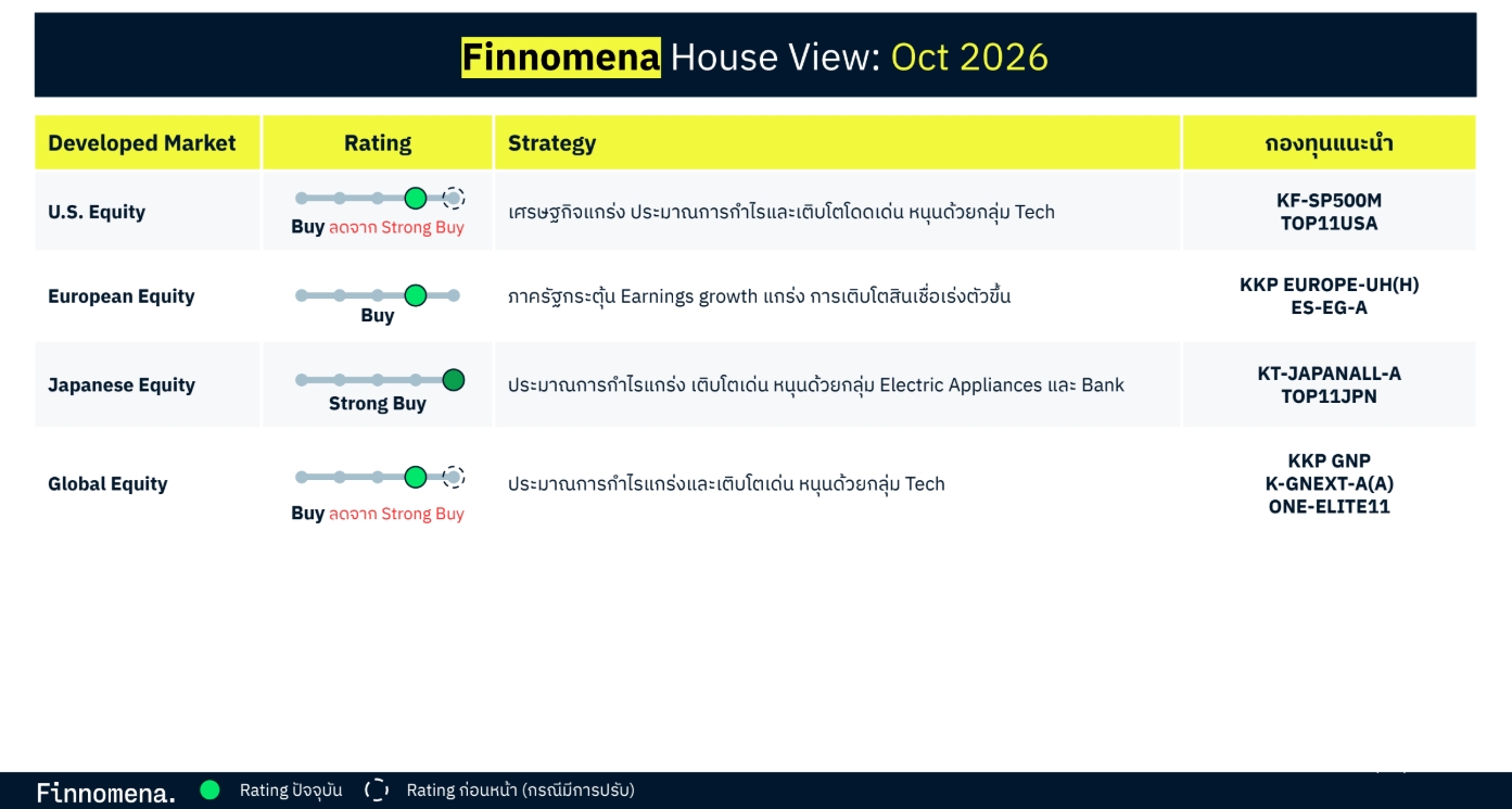 สรุปมุมมองรายสินทรัพย์ Finnomena Monthly Investment Outlook กลยุทธ์การลงทุนประจำเดือนตุลาคม 2026