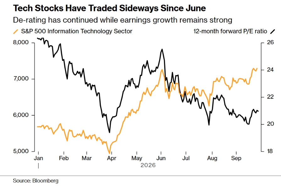 Forward P/E หุ้นเทคโนโลยี อยู่ใกล้ระดับต่ำสุดในรอบปี แถว 20 ต้น ๆ เท่านั้น