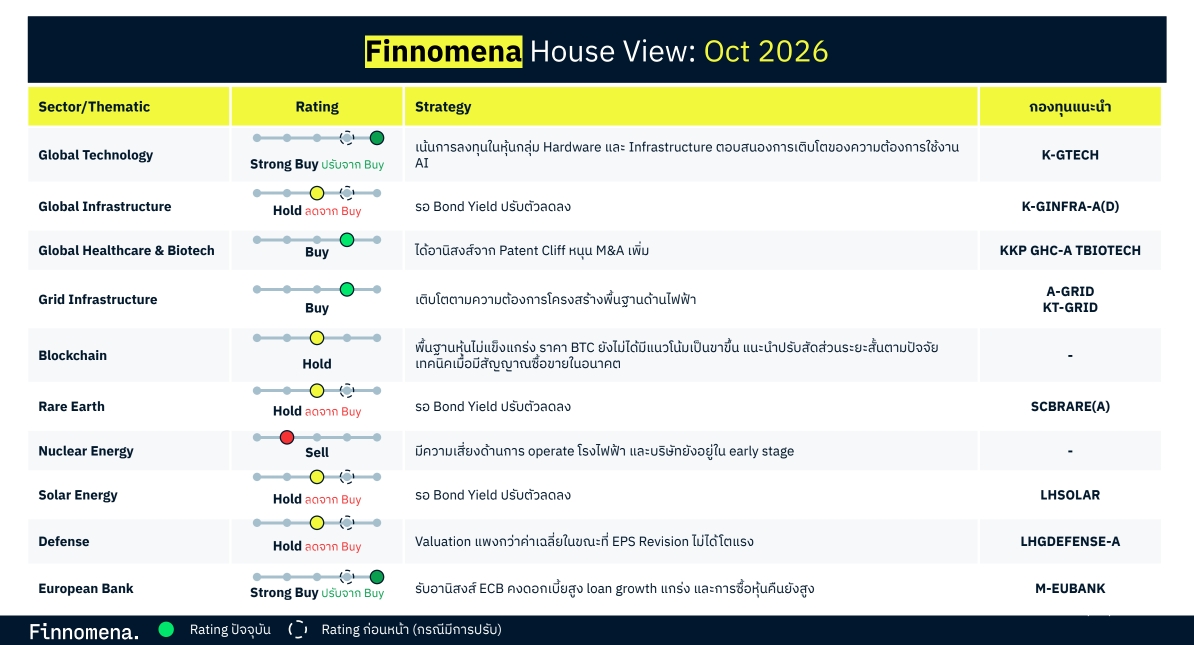 สรุปมุมมองรายสินทรัพย์ Finnomena Monthly Investment Outlook กลยุทธ์การลงทุนประจำเดือนตุลาคม 2026