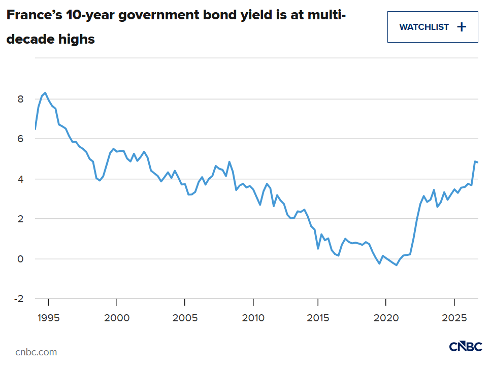 Bond Yield ฝรั่งเศส